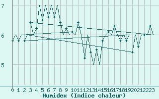 Courbe de l'humidex pour Platform Awg-1 Sea