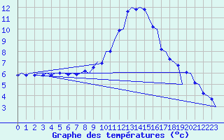 Courbe de tempratures pour Linz / Hoersching-Flughafen