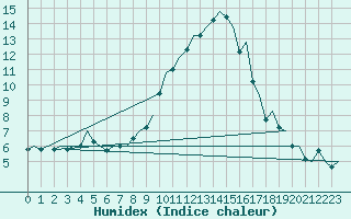 Courbe de l'humidex pour Laupheim