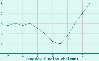 Courbe de l'humidex pour Visby Flygplats