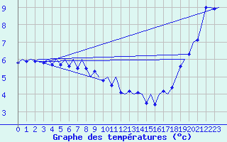 Courbe de tempratures pour Platform P11-b Sea