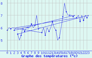 Courbe de tempratures pour Hannover