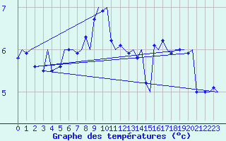 Courbe de tempratures pour Bodo Vi