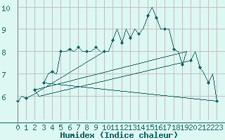 Courbe de l'humidex pour Hammerfest