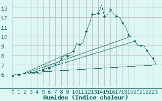 Courbe de l'humidex pour Fassberg