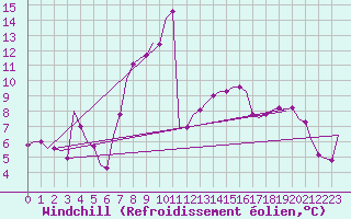 Courbe du refroidissement olien pour Rimini