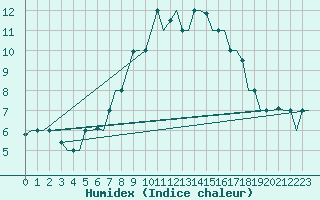 Courbe de l'humidex pour Venezia / Tessera