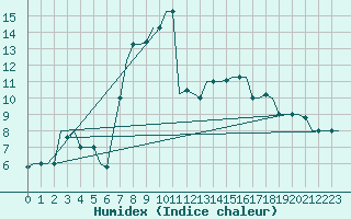 Courbe de l'humidex pour Rimini