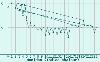 Courbe de l'humidex pour Platform Hoorn-a Sea