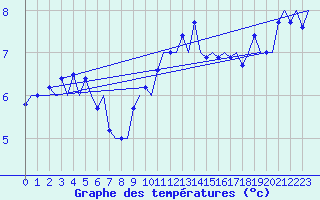 Courbe de tempratures pour Platform F16-a Sea