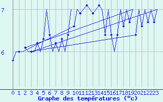 Courbe de tempratures pour Gluecksburg / Meierwik