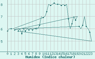 Courbe de l'humidex pour Fassberg