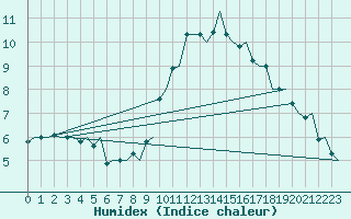 Courbe de l'humidex pour Volkel