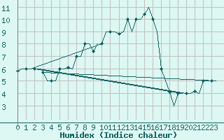 Courbe de l'humidex pour Suleyman Demirel