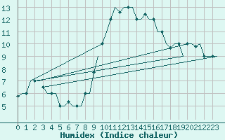 Courbe de l'humidex pour Gnes (It)