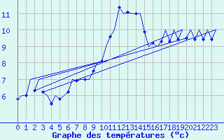 Courbe de tempratures pour Vigo / Peinador