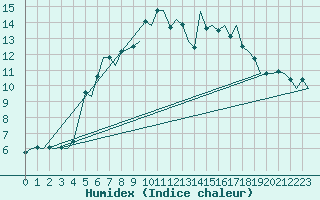 Courbe de l'humidex pour Linkoping / Malmen