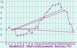 Courbe du refroidissement olien pour Humberside