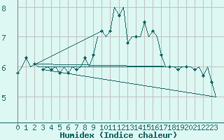 Courbe de l'humidex pour Haugesund / Karmoy