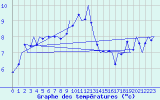 Courbe de tempratures pour Noervenich