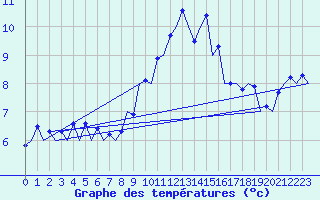 Courbe de tempratures pour Bardenas Reales