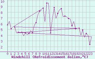 Courbe du refroidissement olien pour Celle