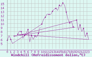 Courbe du refroidissement olien pour Leon / Virgen Del Camino