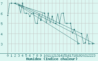 Courbe de l'humidex pour Keflavikurflugvollur