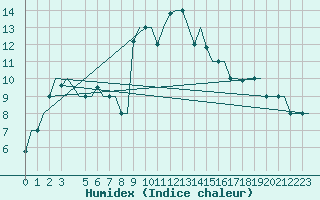 Courbe de l'humidex pour Bari / Palese Macchie