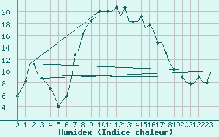 Courbe de l'humidex pour Zadar / Zemunik