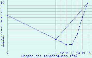 Courbe de tempratures pour Santa Rosa De Conlara