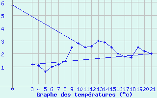 Courbe de tempratures pour Gradiste