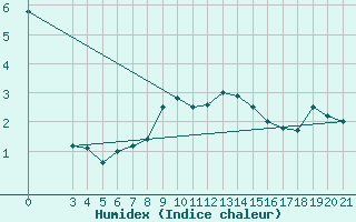 Courbe de l'humidex pour Gradiste