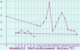 Courbe du refroidissement olien pour Saint-Haon (43)