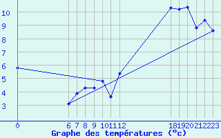 Courbe de tempratures pour Jan (Esp)