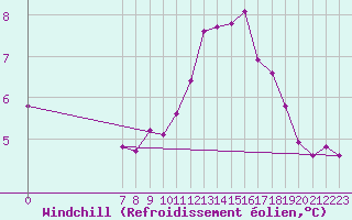 Courbe du refroidissement olien pour San Chierlo (It)
