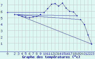 Courbe de tempratures pour Annecy (74)