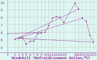 Courbe du refroidissement olien pour Brigueuil (16)