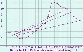 Courbe du refroidissement olien pour Lhospitalet (46)