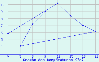 Courbe de tempratures pour Novyj Ushtogan