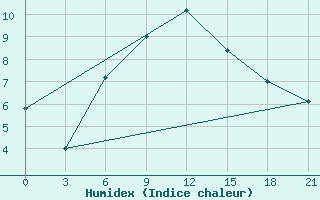 Courbe de l'humidex pour Novyj Ushtogan