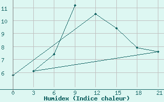 Courbe de l'humidex pour Padany