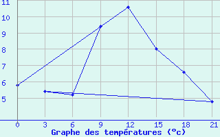 Courbe de tempratures pour Makko