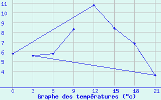 Courbe de tempratures pour Borovici