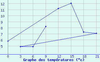 Courbe de tempratures pour Mussala Top / Sommet