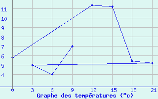 Courbe de tempratures pour Campobasso