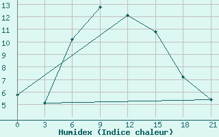 Courbe de l'humidex pour Medvezegorsk