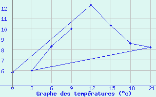 Courbe de tempratures pour Simferopol