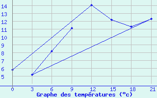 Courbe de tempratures pour Tuapse