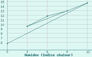 Courbe de l'humidex pour Bajanaul